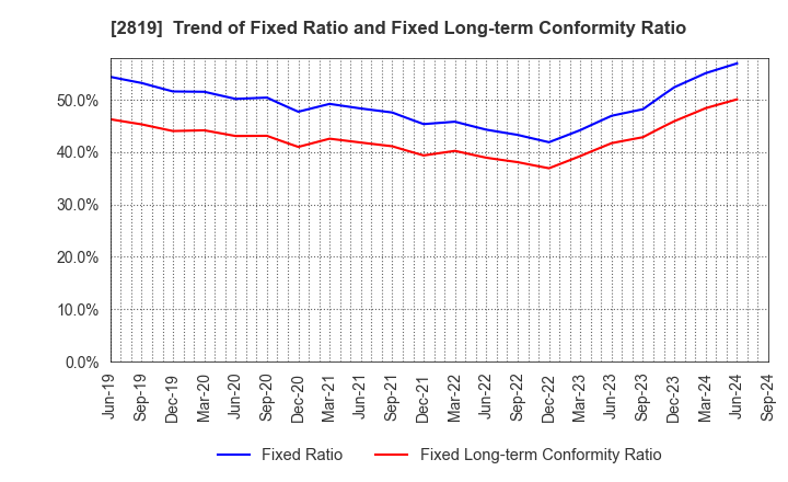 2819 EBARA Foods Industry,Inc.: Trend of Fixed Ratio and Fixed Long-term Conformity Ratio