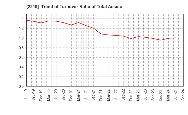 2819 EBARA Foods Industry,Inc.: Trend of Turnover Ratio of Total Assets