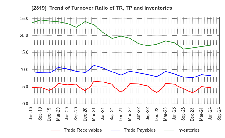 2819 EBARA Foods Industry,Inc.: Trend of Turnover Ratio of TR, TP and Inventories