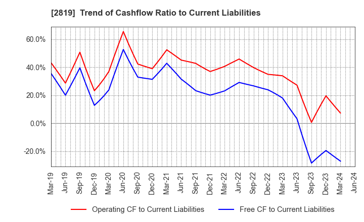 2819 EBARA Foods Industry,Inc.: Trend of Cashflow Ratio to Current Liabilities