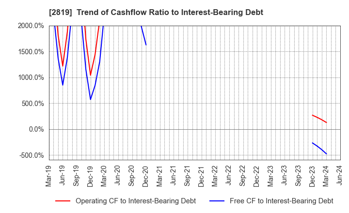 2819 EBARA Foods Industry,Inc.: Trend of Cashflow Ratio to Interest-Bearing Debt