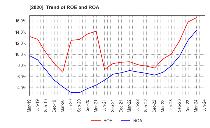 2820 Yamami Company: Trend of ROE and ROA