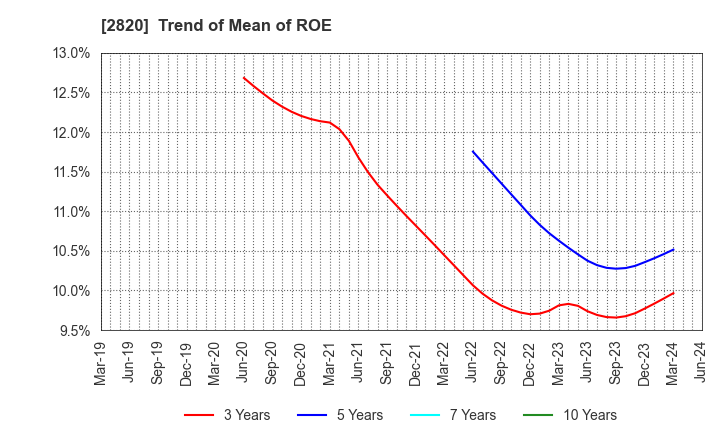 2820 Yamami Company: Trend of Mean of ROE