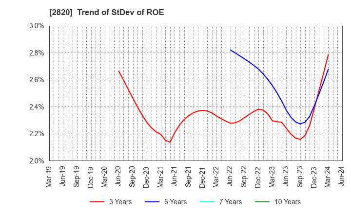 2820 Yamami Company: Trend of StDev of ROE