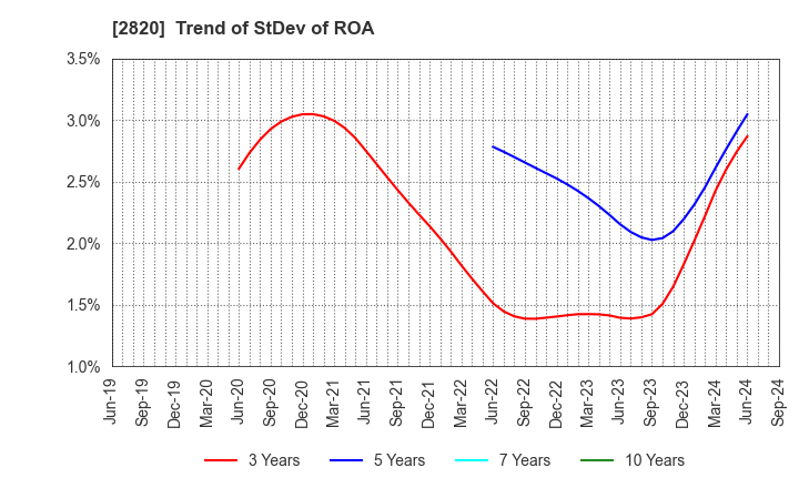 2820 Yamami Company: Trend of StDev of ROA