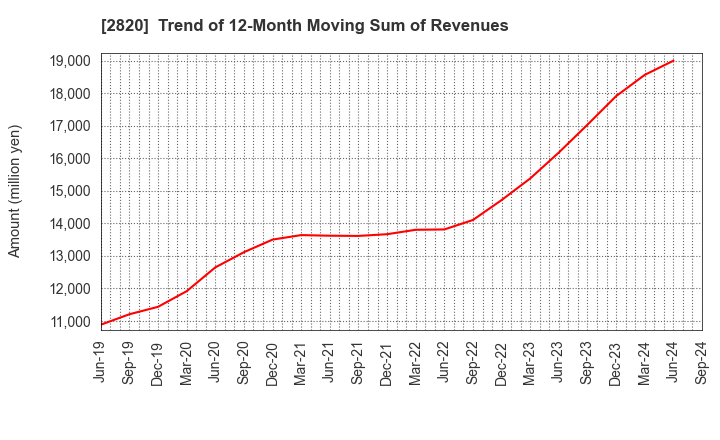 2820 Yamami Company: Trend of 12-Month Moving Sum of Revenues