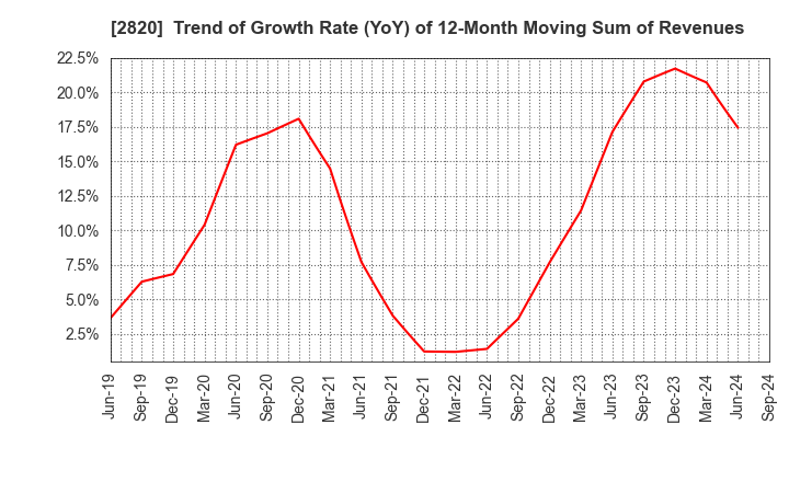 2820 Yamami Company: Trend of Growth Rate (YoY) of 12-Month Moving Sum of Revenues