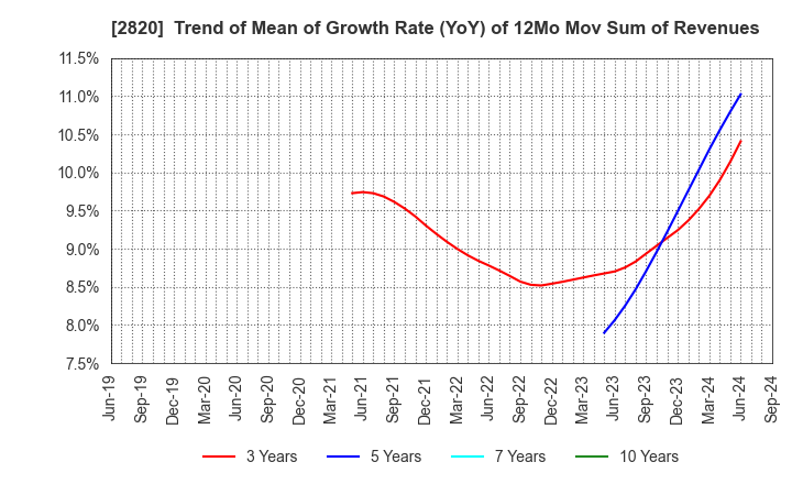 2820 Yamami Company: Trend of Mean of Growth Rate (YoY) of 12Mo Mov Sum of Revenues