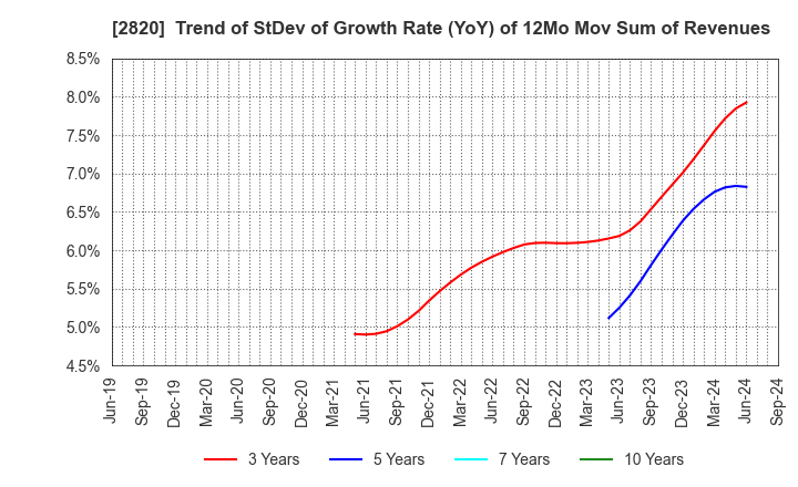 2820 Yamami Company: Trend of StDev of Growth Rate (YoY) of 12Mo Mov Sum of Revenues