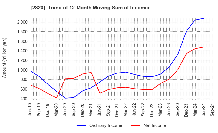 2820 Yamami Company: Trend of 12-Month Moving Sum of Incomes