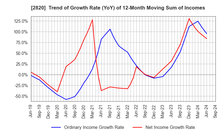 2820 Yamami Company: Trend of Growth Rate (YoY) of 12-Month Moving Sum of Incomes