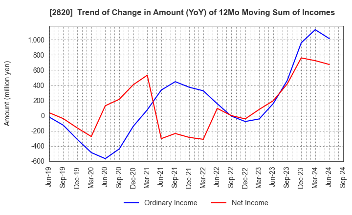 2820 Yamami Company: Trend of Change in Amount (YoY) of 12Mo Moving Sum of Incomes