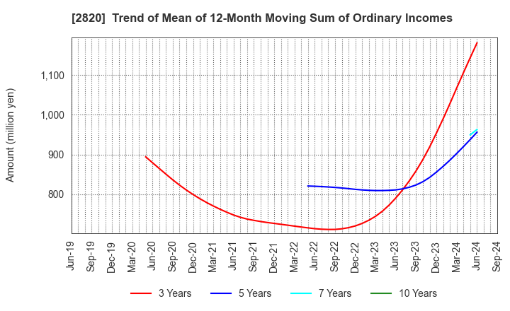 2820 Yamami Company: Trend of Mean of 12-Month Moving Sum of Ordinary Incomes