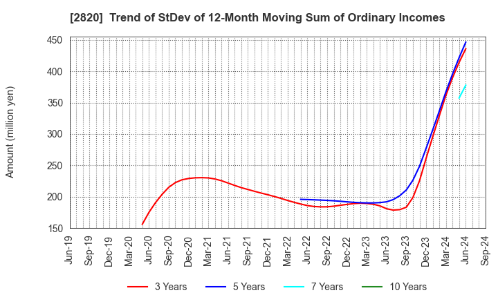 2820 Yamami Company: Trend of StDev of 12-Month Moving Sum of Ordinary Incomes