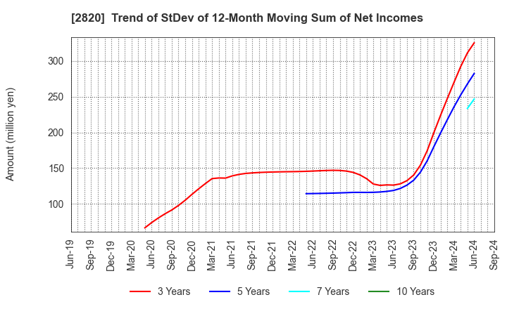 2820 Yamami Company: Trend of StDev of 12-Month Moving Sum of Net Incomes