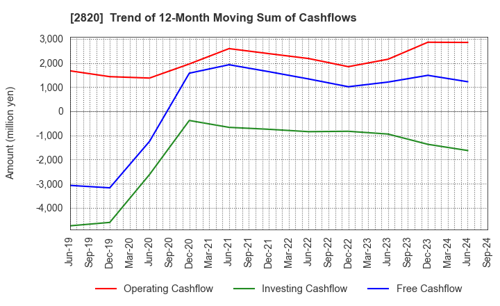 2820 Yamami Company: Trend of 12-Month Moving Sum of Cashflows