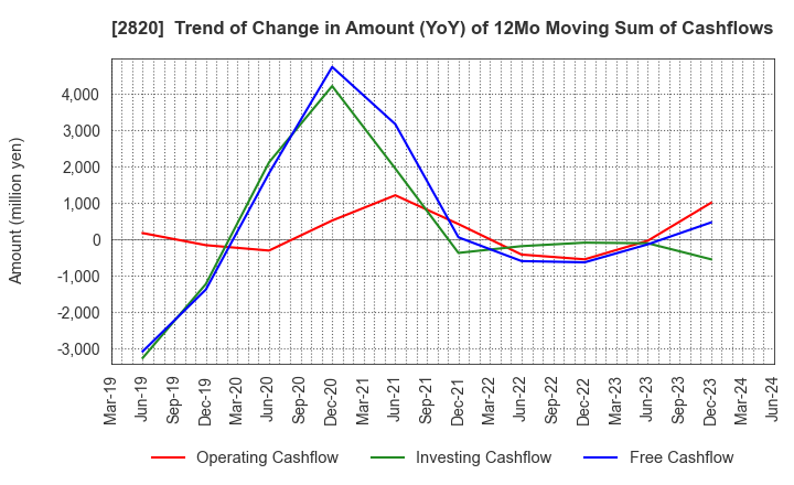 2820 Yamami Company: Trend of Change in Amount (YoY) of 12Mo Moving Sum of Cashflows