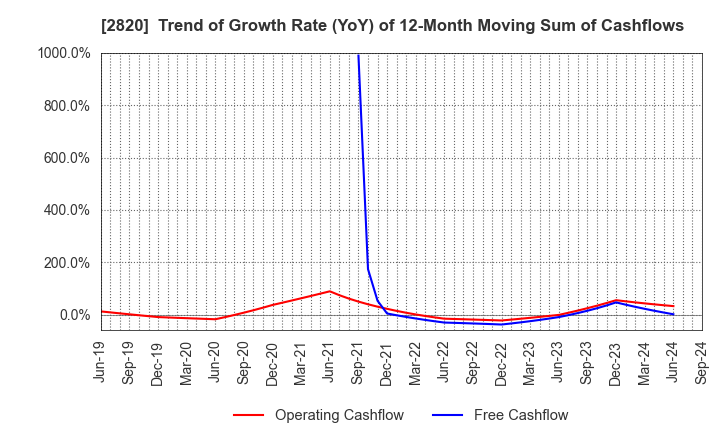 2820 Yamami Company: Trend of Growth Rate (YoY) of 12-Month Moving Sum of Cashflows