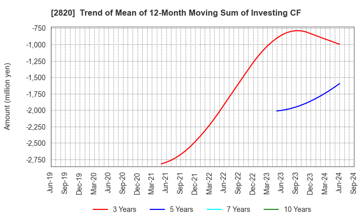 2820 Yamami Company: Trend of Mean of 12-Month Moving Sum of Investing CF