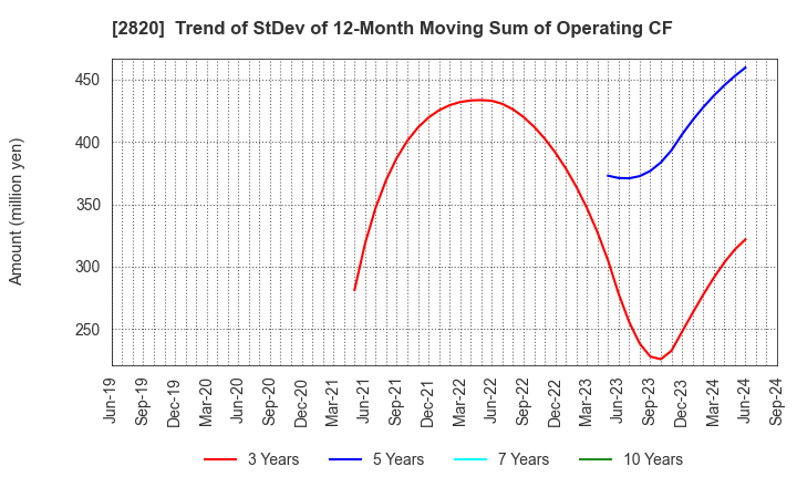 2820 Yamami Company: Trend of StDev of 12-Month Moving Sum of Operating CF