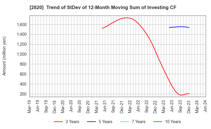 2820 Yamami Company: Trend of StDev of 12-Month Moving Sum of Investing CF