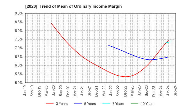 2820 Yamami Company: Trend of Mean of Ordinary Income Margin