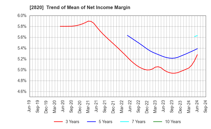 2820 Yamami Company: Trend of Mean of Net Income Margin