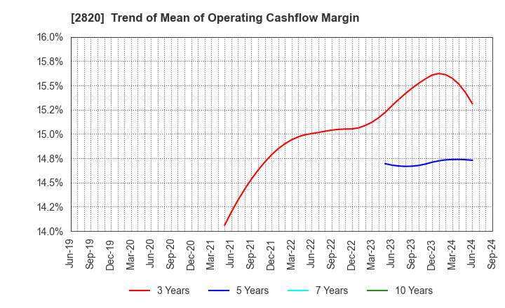 2820 Yamami Company: Trend of Mean of Operating Cashflow Margin