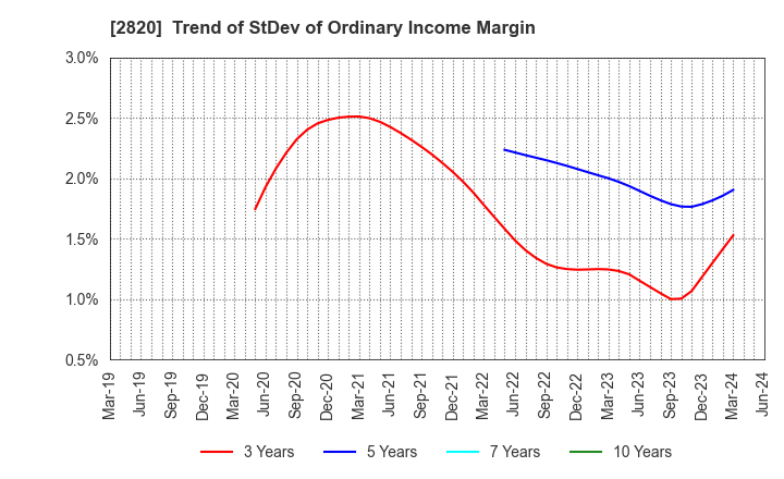 2820 Yamami Company: Trend of StDev of Ordinary Income Margin