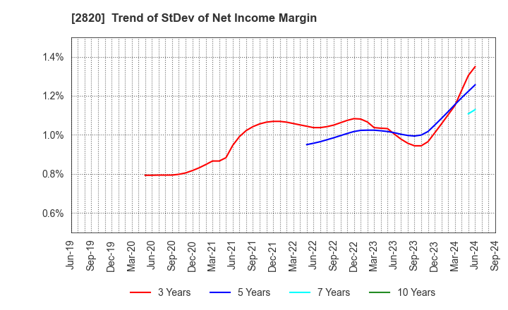 2820 Yamami Company: Trend of StDev of Net Income Margin