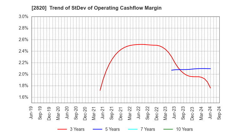 2820 Yamami Company: Trend of StDev of Operating Cashflow Margin