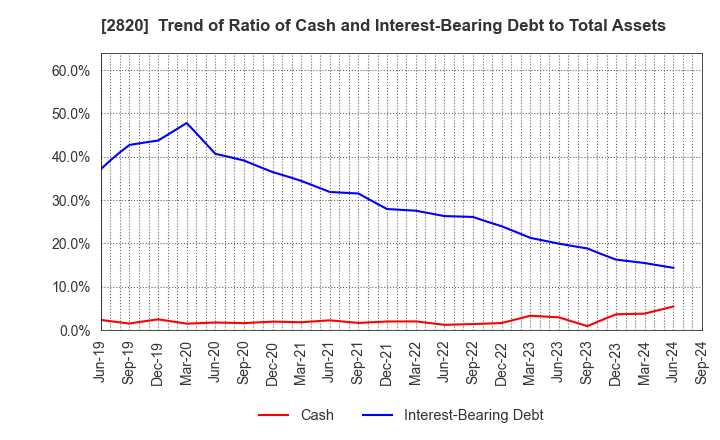 2820 Yamami Company: Trend of Ratio of Cash and Interest-Bearing Debt to Total Assets