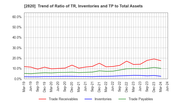 2820 Yamami Company: Trend of Ratio of TR, Inventories and TP to Total Assets