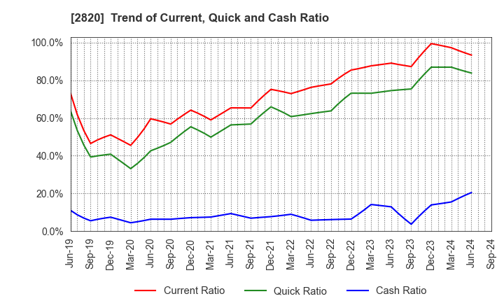 2820 Yamami Company: Trend of Current, Quick and Cash Ratio