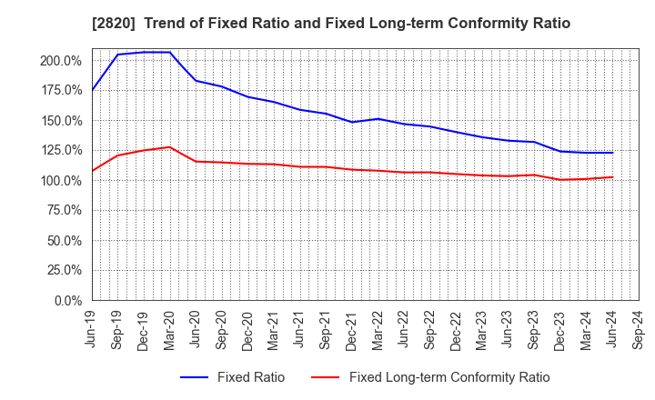 2820 Yamami Company: Trend of Fixed Ratio and Fixed Long-term Conformity Ratio