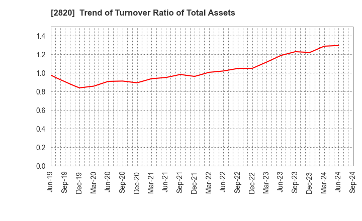 2820 Yamami Company: Trend of Turnover Ratio of Total Assets