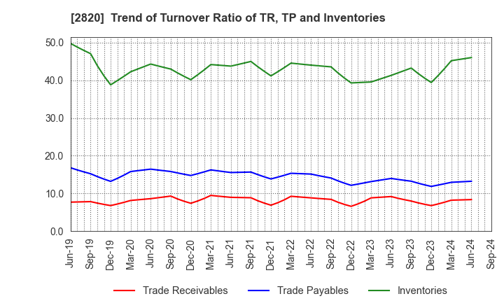 2820 Yamami Company: Trend of Turnover Ratio of TR, TP and Inventories