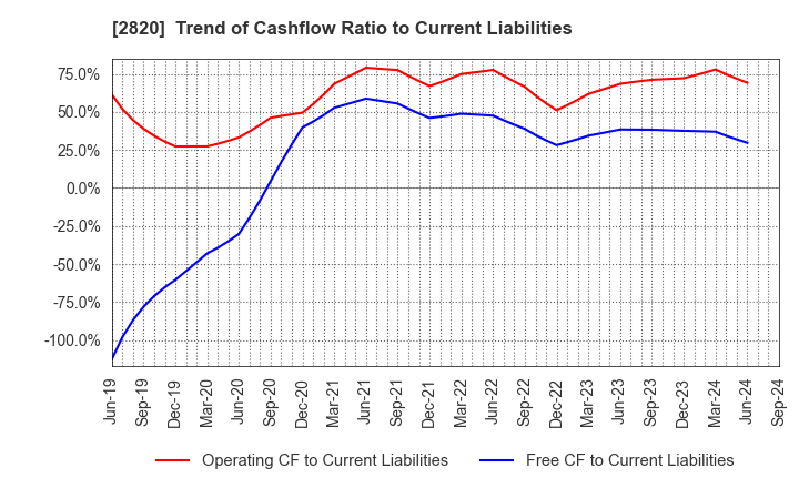 2820 Yamami Company: Trend of Cashflow Ratio to Current Liabilities