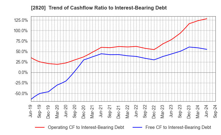 2820 Yamami Company: Trend of Cashflow Ratio to Interest-Bearing Debt