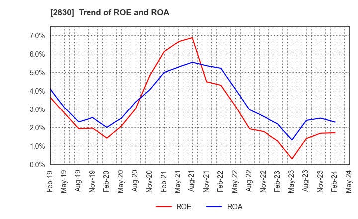2830 AOHATA Corporation: Trend of ROE and ROA