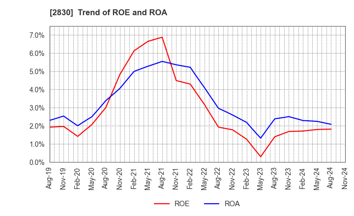 2830 AOHATA Corporation: Trend of ROE and ROA