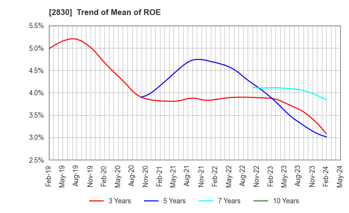 2830 AOHATA Corporation: Trend of Mean of ROE