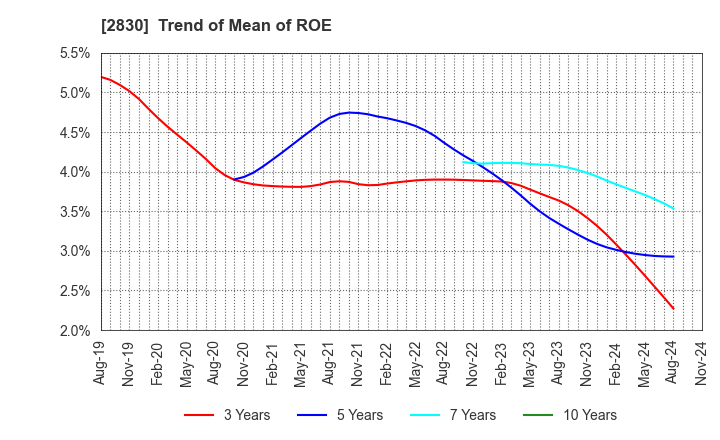 2830 AOHATA Corporation: Trend of Mean of ROE