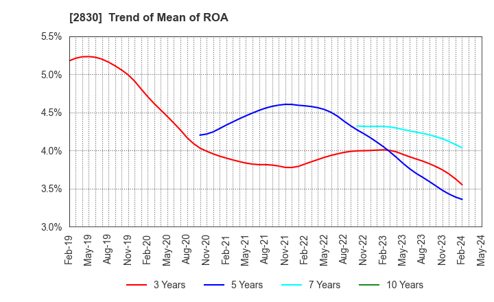 2830 AOHATA Corporation: Trend of Mean of ROA