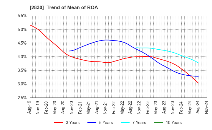 2830 AOHATA Corporation: Trend of Mean of ROA