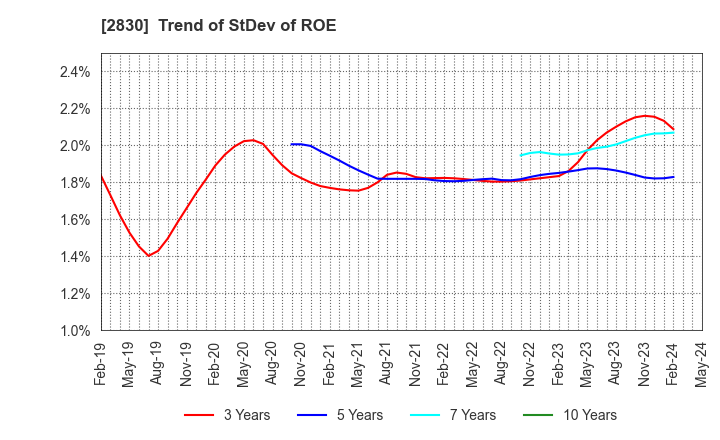 2830 AOHATA Corporation: Trend of StDev of ROE