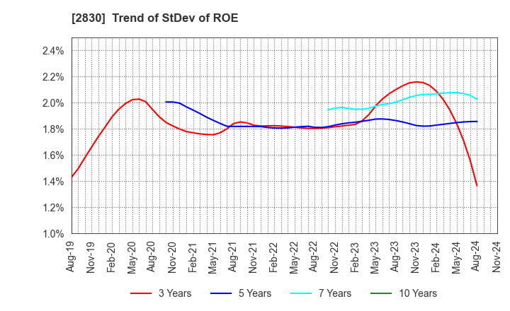 2830 AOHATA Corporation: Trend of StDev of ROE