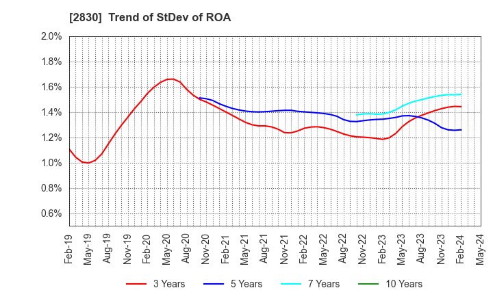 2830 AOHATA Corporation: Trend of StDev of ROA