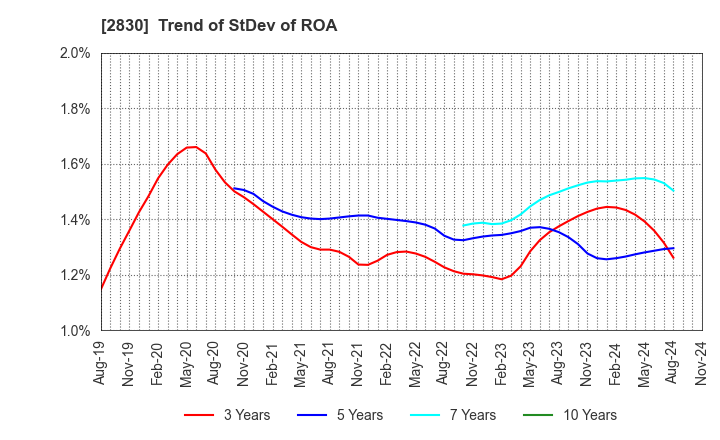 2830 AOHATA Corporation: Trend of StDev of ROA