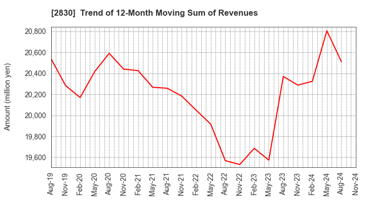 2830 AOHATA Corporation: Trend of 12-Month Moving Sum of Revenues